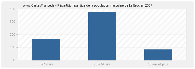 Répartition par âge de la population masculine de Le Broc en 2007